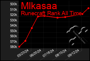 Total Graph of Mlkasaa