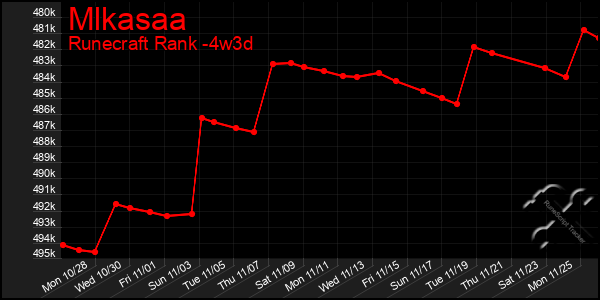 Last 31 Days Graph of Mlkasaa