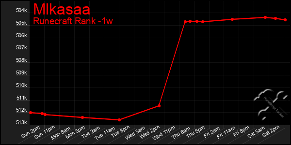 Last 7 Days Graph of Mlkasaa