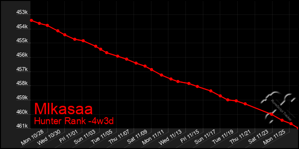 Last 31 Days Graph of Mlkasaa