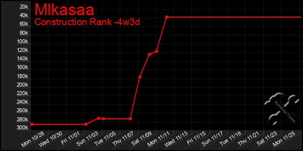 Last 31 Days Graph of Mlkasaa