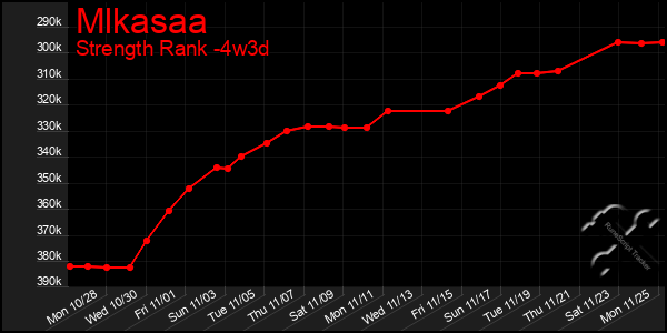 Last 31 Days Graph of Mlkasaa