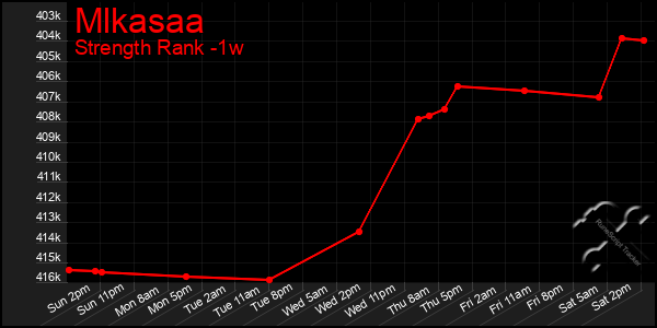 Last 7 Days Graph of Mlkasaa