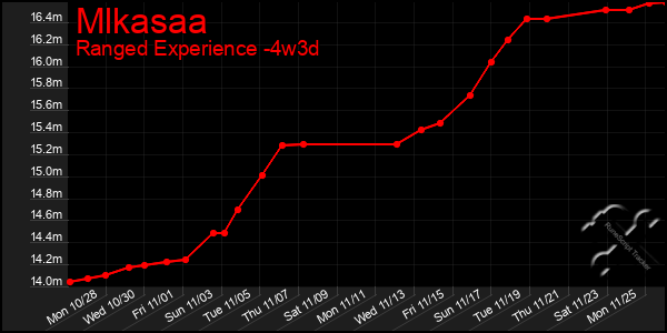 Last 31 Days Graph of Mlkasaa