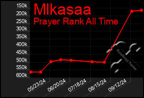 Total Graph of Mlkasaa