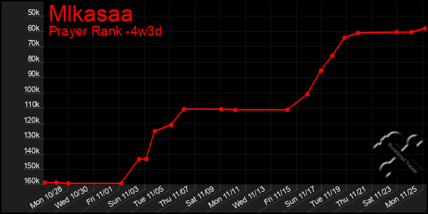 Last 31 Days Graph of Mlkasaa