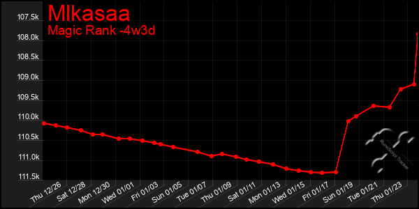 Last 31 Days Graph of Mlkasaa