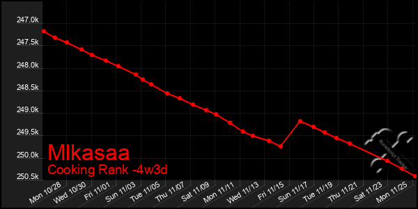 Last 31 Days Graph of Mlkasaa