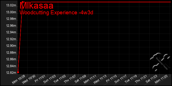 Last 31 Days Graph of Mlkasaa