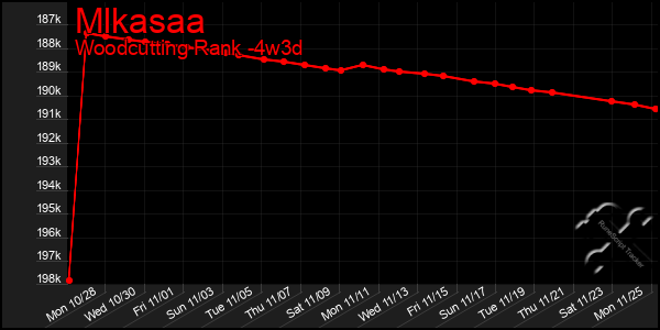 Last 31 Days Graph of Mlkasaa