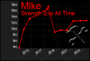 Total Graph of Mlke
