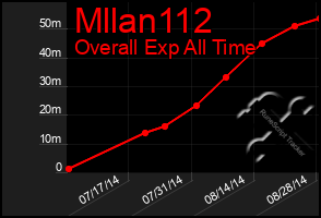 Total Graph of Mllan112