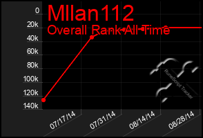 Total Graph of Mllan112