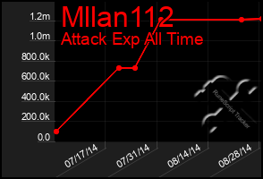 Total Graph of Mllan112