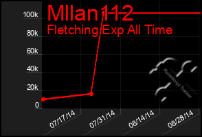 Total Graph of Mllan112