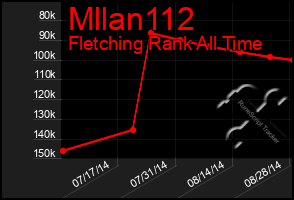 Total Graph of Mllan112