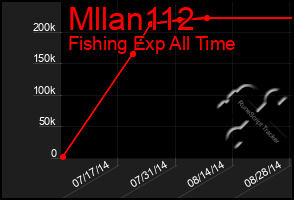 Total Graph of Mllan112