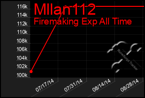 Total Graph of Mllan112