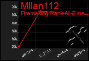 Total Graph of Mllan112