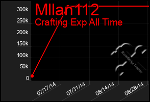 Total Graph of Mllan112