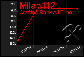 Total Graph of Mllan112