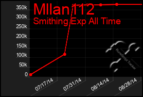 Total Graph of Mllan112