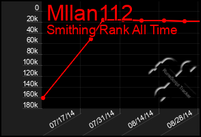 Total Graph of Mllan112