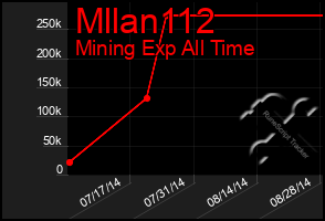 Total Graph of Mllan112