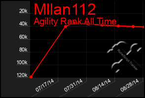 Total Graph of Mllan112