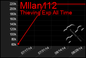 Total Graph of Mllan112