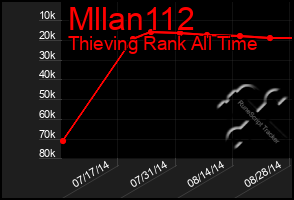 Total Graph of Mllan112