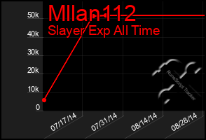 Total Graph of Mllan112