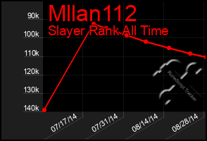 Total Graph of Mllan112