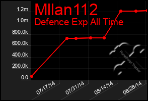 Total Graph of Mllan112