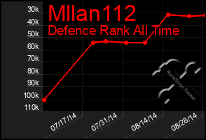 Total Graph of Mllan112