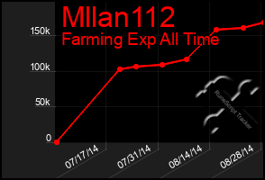 Total Graph of Mllan112