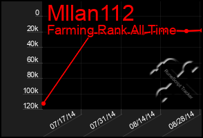 Total Graph of Mllan112