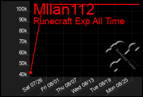 Total Graph of Mllan112