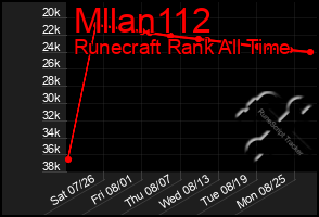 Total Graph of Mllan112