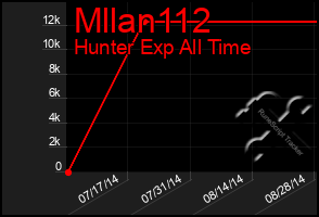 Total Graph of Mllan112