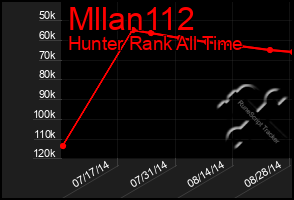 Total Graph of Mllan112