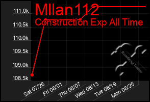 Total Graph of Mllan112