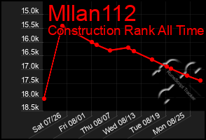 Total Graph of Mllan112