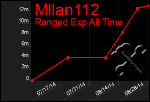 Total Graph of Mllan112