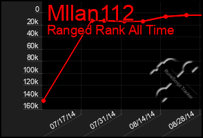 Total Graph of Mllan112