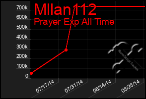 Total Graph of Mllan112