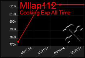 Total Graph of Mllan112