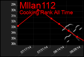 Total Graph of Mllan112