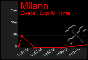 Total Graph of Mllann