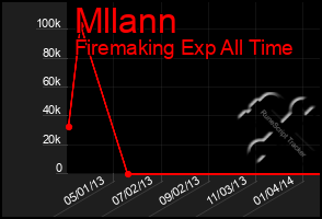 Total Graph of Mllann